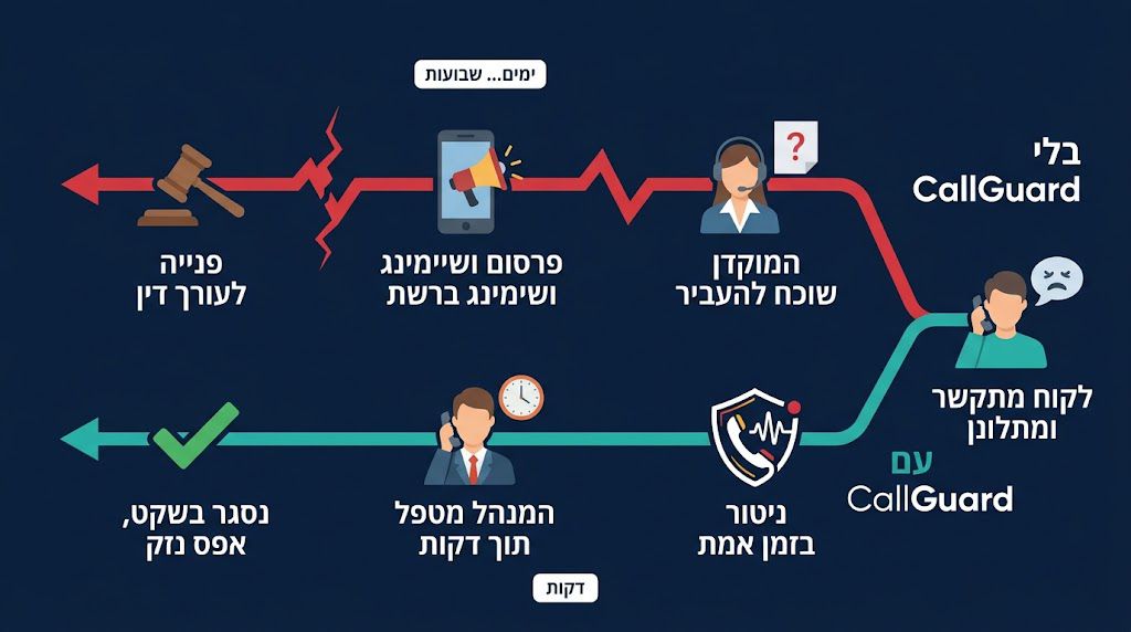 אינפוגרפיקה: שני מסלולים אחרי שלקוח מתקשר ומתלונן. בלי CallGuard – המוקדן שוכח להעביר, העניין מתפרסם ומגיע לשיימינג ברשת ולהסלמה תוך ימים עד שבועות. עם CallGuard – ניטור בזמן אמת, המנהל מטפל תוך דקות, והעניין נסגר בשקט בלי נזק.